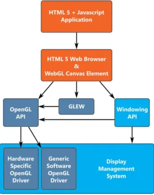 Figure 3 : Schéma de fonctionnement de WebGL 