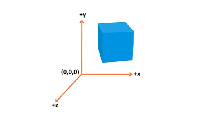 Figure 4 : Système de coordonnées 3D 