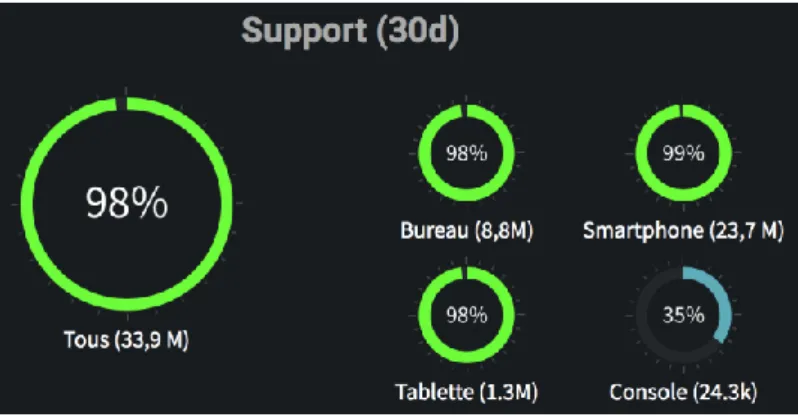 Figure 9 : Pourcentage d'utilisateurs compatibles avec WebGL 1.0 