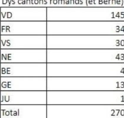 Figure 3 : Répartition du public dyslexique de la BSR par cantons romands en avril  2019 