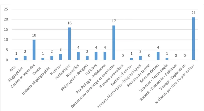 Figure 9 : Choix des titres par les auditeurs 