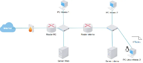 Figure 8 : Fonctionnement de IPTables 