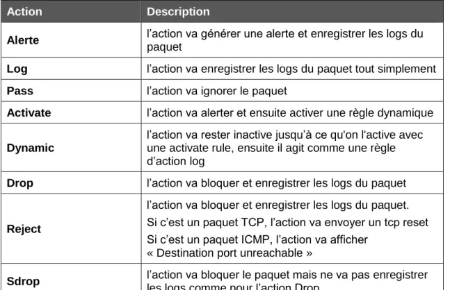 Tableau 1 : Action de règle 
