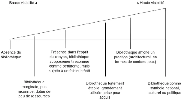 Figure 1 : Conceptualisation de la visibilité d’une bibliothèque 