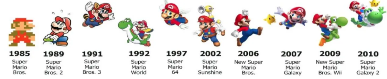 Figure 2 : Evolution des jeux Mario 
