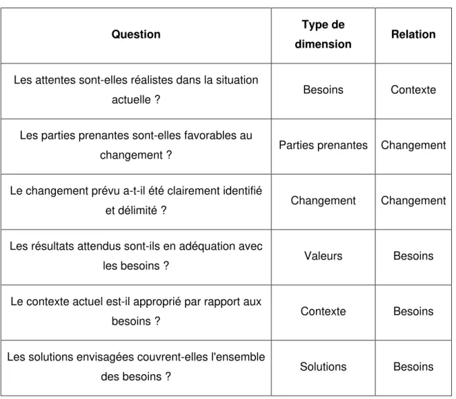 Tableau 1 : Exemples de questions - Type de dimensions et relation avec une  dimension  