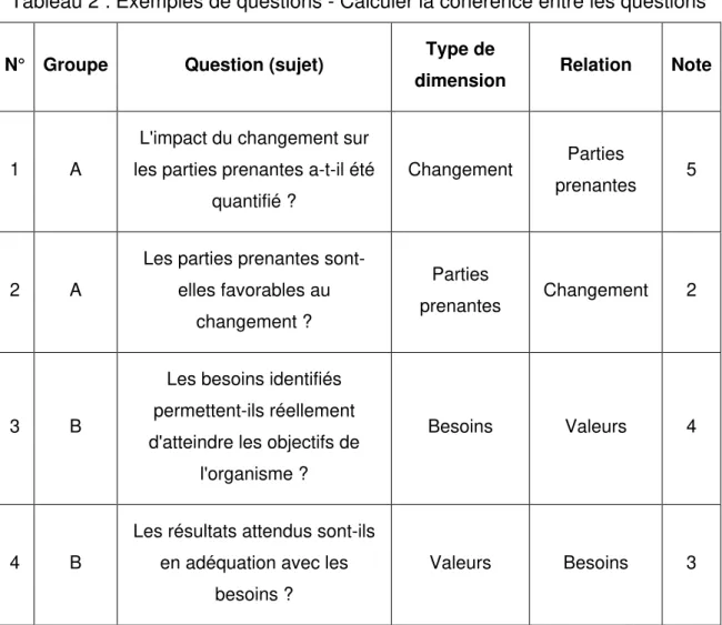 Tableau 2 : Exemples de questions - Calculer la cohérence entre les questions 