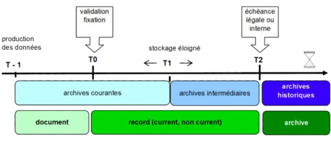 Figure 1: Cycle de vie des documents 