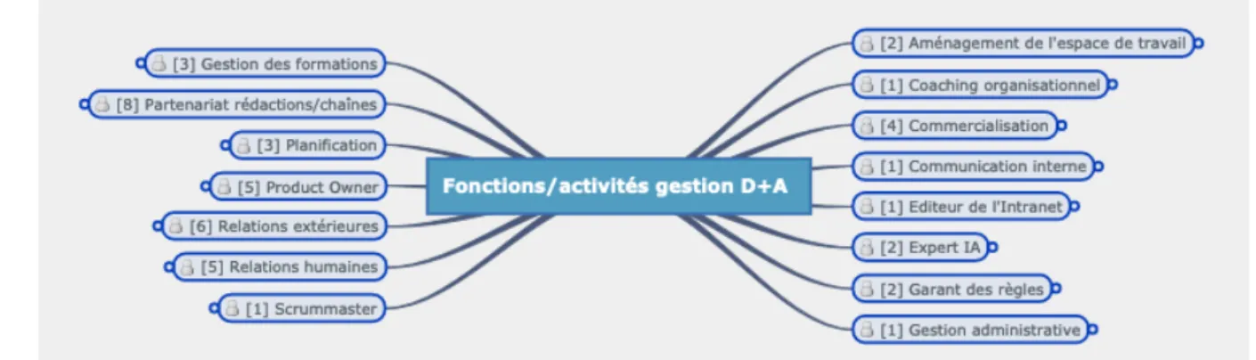 Figure 10: Sous-fonctions de gestion D+A 