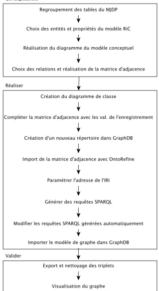 Figure 2 : Réalisation de la preuve de concept 