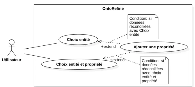 Figure 4 : Cas pratiques d’alignement avec OntoRefine 