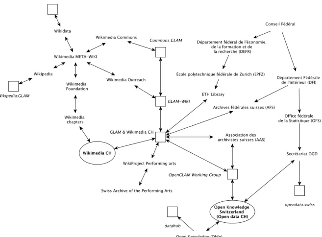 Figure 5 : GLAM et Open Data en suisse (2019) 