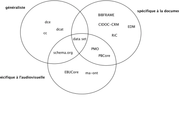 Figure 6 : Ontologies applicables à une archives audiovisuelle 