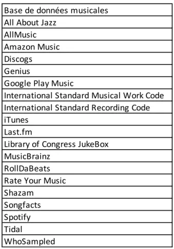 Tableau 1 : Liste des bases de données musicales 