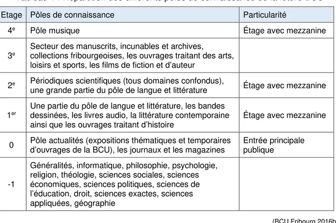 Tableau 1 : Répartition des différents pôles de connaissance de la future BCU 