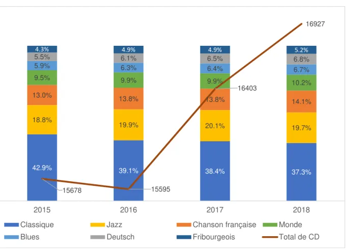 Figure 2 : Répartition des CD de la médiathèque (y compris CD fribourgeois), par  rapport au nombre total de CD 