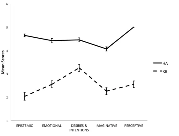 Figure 1: Mean scores obtained by the children during the attribution of states (epistemic, emotional,  desires and intentions, imaginative, and perceptive) to the human agent (HA) and to the robot (RB)