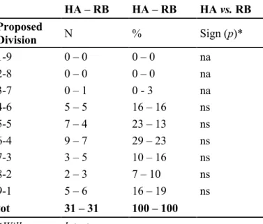 Table 1: Statistics of children's offers when playing as PROPOSERS; ns = not significant; na = not  applicable