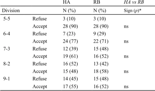Table 2: Comparison of refusals and acceptances of proposed divisions during the UG when the child  played  as  receiver  with  another  child  (HA)  and  with  the  robot  (RB)  (N=31)