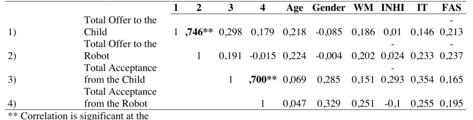 Table 3: Correlation analysis between the total scores at the Ultimatum Game when the child played  as proposer with a robot (1) and the child (2) and when the child played as receiver with the robot (3)  and the child (4)