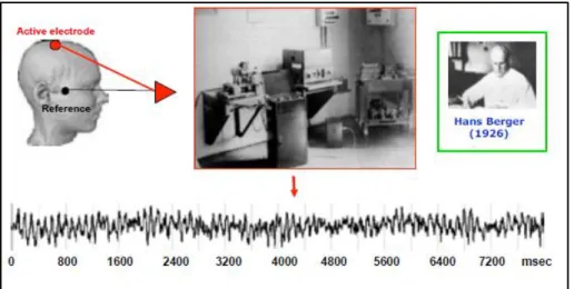 Figure 1. The discovery of the electroencephalogram (EEG) by Hans Berger in 1929. 