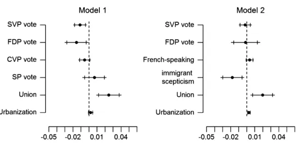 Figure 2: Predictors of cantonal integration policy outputs