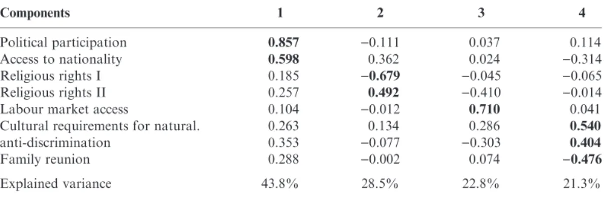 Table 3: Factor analysis based on single components