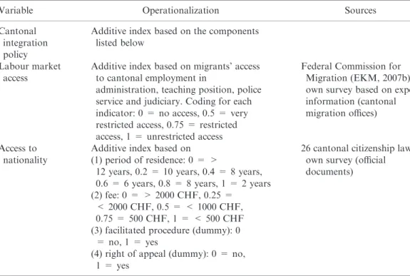 Table 4: Operationalization and sources of cantonal integration policy