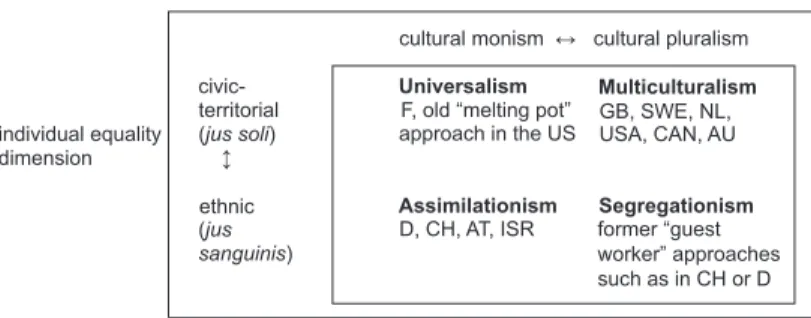 Figure 1 shows the resulting four ideal types of integration regimes based on the two dimensional typology, called assimilationist, segregationist, universalist and multicultural.
