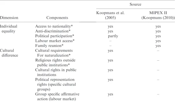 Table 1: Measuring integration policy along the individual and cultural dimensions of citizenship