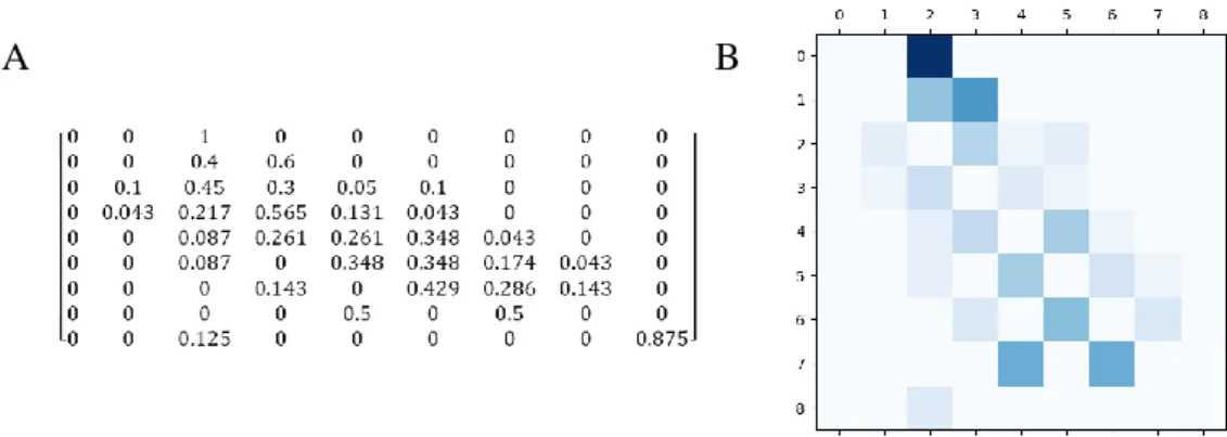Figure 7. Matrice de confusion M2 pour l’algorithme de classification K-NN. A : coefficients de la matrice de  confusion  M1