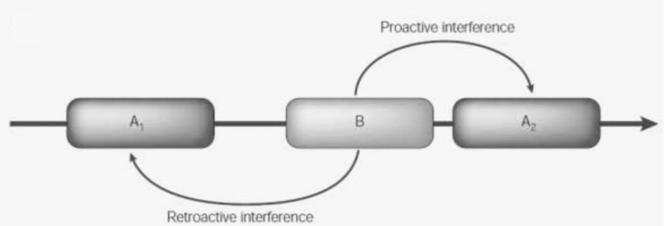 Figure 1. Types d’interférence selon Robertson et al. (2004). A 1  : tâche de base. B : tâche d’interférence