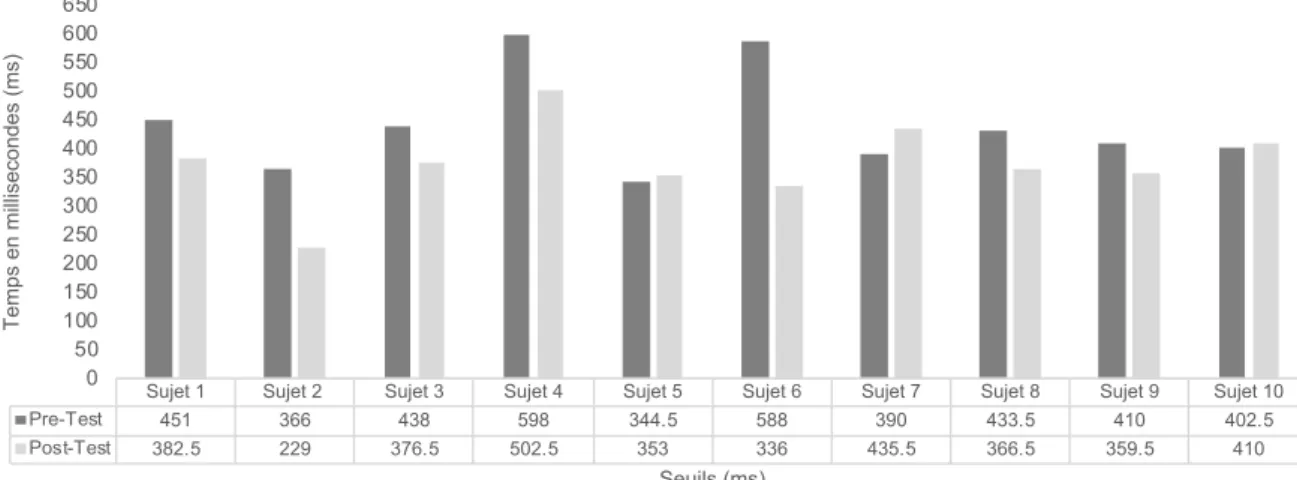 Figure 4. Représentation graphique des seuils globaux pour les 10 sujets à un pourcentage de réussite atteignant 