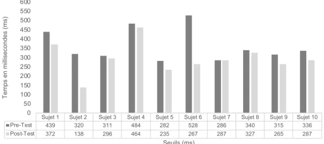 Figure 5. Représentation graphique des seuils sous condition GG pour les 10 sujets à un pourcentage de réussite  de 50%
