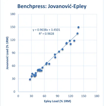 Fig.  3.  Scatter  plot  with  correlation  between 1RM predictions attained from  the (Epley, 1985) method and the  adap-tation  of  the  method  suggested  by  (Jovanović  &amp;  Flanagan,  2014)  for  the  barbell bench press exercise