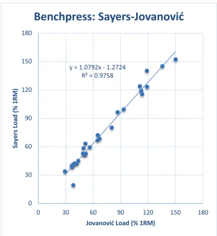 Fig.  5.  Scatter  plot  with  correlation  between 1RM predictions attained from  the  adaptation  of  (Jovanović  &amp; 