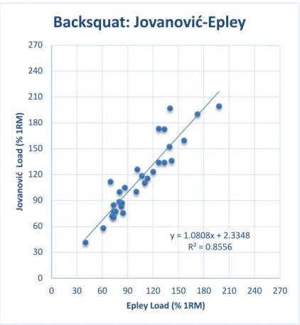 Fig.  6.  Scatter  plot  with  correlation  between 1RM predictions attained from  the (Epley, 1985) method and the  adap-tation  of  the  method  suggested  by  (Jovanović  &amp;  Flanagan,  2014)  for  the  barbell back squat exercise