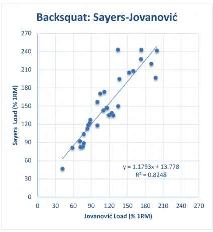 Fig.  8.  Scatter  plot  with  correlation  between 1RM predictions attained from  the  adaptation  of  (Jovanović  &amp;   Flana-gan,  2014)  method  and  the  adapted  (Sayers  et  al.,  2018)  method  for  the  barbell back squat exercise