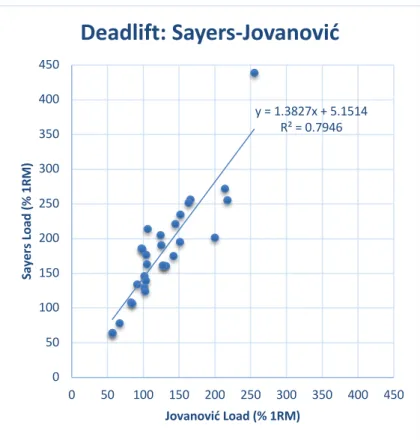 Fig.  11.  Scatter  plot  with  correlation  between 1RM predictions attained from  the  adaptation  of  (Jovanović  &amp;   Flana-gan,  2014)  method  and  the  adapted  (Sayers  et  al.,  2018)  method  for  the  barbell deadlift exercise