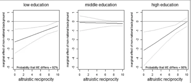Figure 3. Marginal effect of three immigrant educational groups on informal volunteering for different values of  altruistic reciprocity.