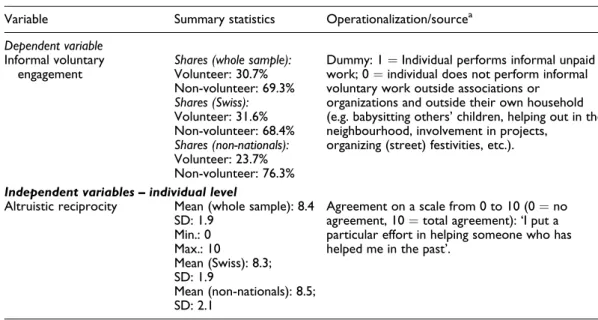 Table A1. Variables, operationalization, and data sources.
