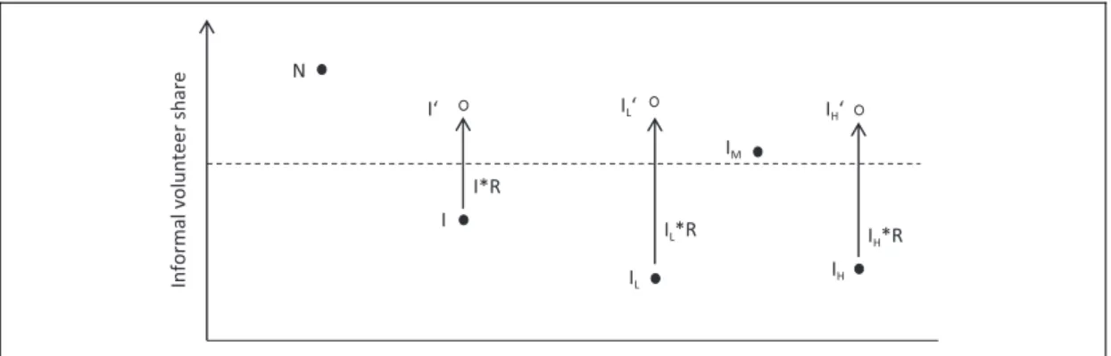 Figure 1. Moderating effect of altruistic reciprocity.