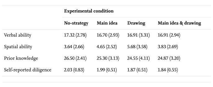 Table 1 . Means (standard deviations) of control variables in Experiment 1. Verbal ability 17.32 (2.78) 16.70 (2.93) 16.91 (3.31) 16.91 (2.94) Spatial ability 3.64 (2.66) 4.65 (2.52) 5.68 (3.58) 3.83 (2.69) Prior knowledge 26.50 (2.41) 25.30 (3.13) 24.55 (