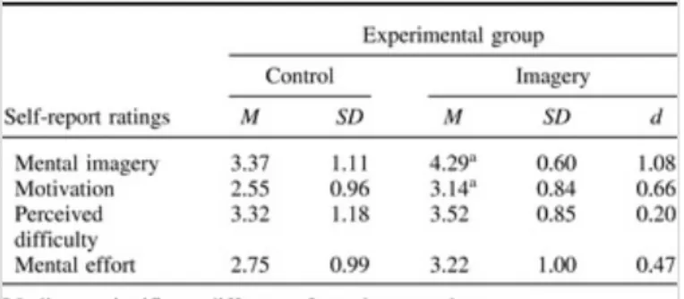 Table 4 Experiment 2: Means, Standard Deviations, and Eﬀect Sizes for Self-Reported Mental Imagery, Motivation, Perceived Diﬃculty, and Mental Eﬀort