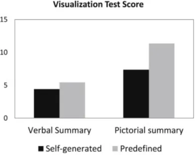Fig. 1. Interaction of representation mode and learning activity for the visualization test scores.