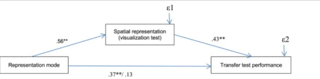 Fig. 2. Simple mediation model (representation mode: code 1 = verbal, code 2 = pictorial).