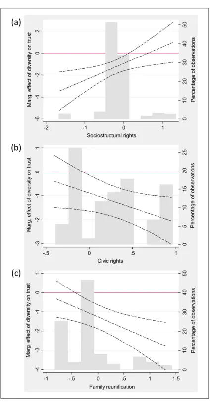 Figure 1.  Marginal Effects of Ethnic Diversity on Social Trust as a Function of Specific  Integration Policies (Sociostructural Rights (a), Civic Rights (b) and Regulations on Family  Reunification (c))