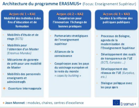 Figure 3 – Architecture du programme ERASMUS +