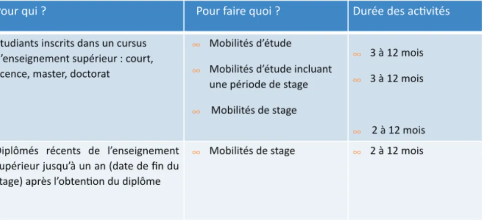 Figure 6 – Mobilité des personnels de l’enseignement supérieur dans le programme ERAS- ERAS-MUS +