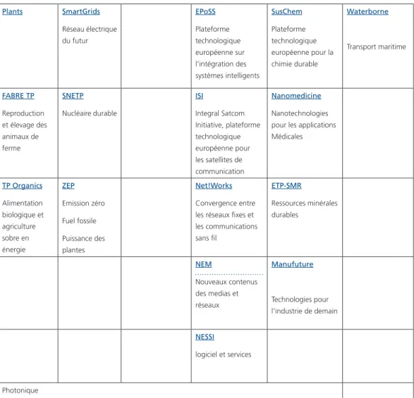 figure 10 – les Plateformes technologiques européennes (etP)